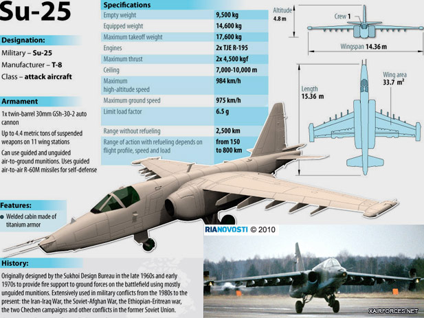 Russian Air Force completes Su-25UBM flight tests